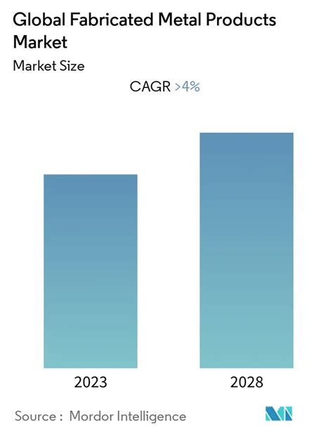 fabricated metal product manufacturing report summary|manufactured metal products market size.